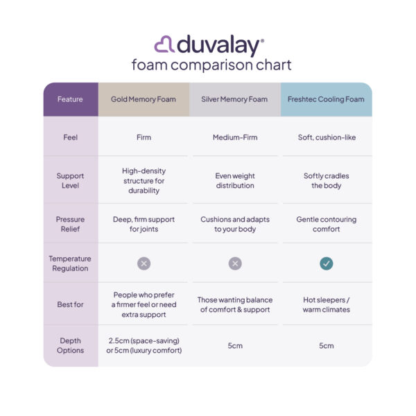 Duvalay topper foam chart